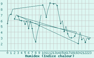 Courbe de l'humidex pour Amsterdam Airport Schiphol