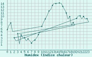 Courbe de l'humidex pour Hahn