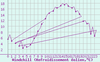 Courbe du refroidissement olien pour Lelystad