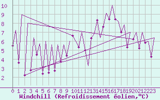 Courbe du refroidissement olien pour Emmen
