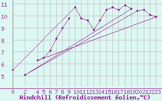 Courbe du refroidissement olien pour Kleiner Feldberg / Taunus