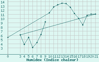 Courbe de l'humidex pour Sibenik