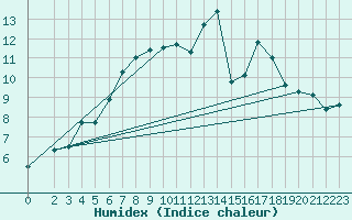 Courbe de l'humidex pour Wiesenburg