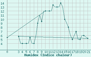 Courbe de l'humidex pour Ohrid