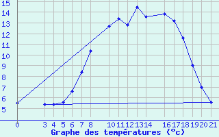 Courbe de tempratures pour Banja Luka