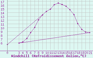 Courbe du refroidissement olien pour Gradiste