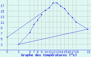 Courbe de tempratures pour Tunceli