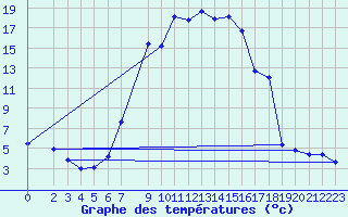 Courbe de tempratures pour Celje