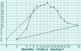 Courbe de l'humidex pour Cankiri