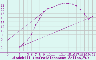 Courbe du refroidissement olien pour Gradiste