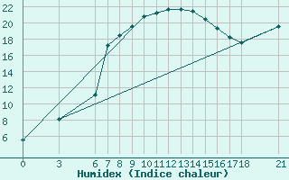 Courbe de l'humidex pour Akakoca