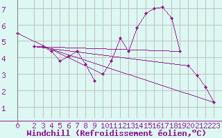 Courbe du refroidissement olien pour Besn (44)