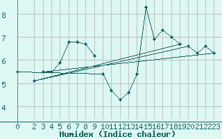 Courbe de l'humidex pour Tetovo