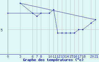 Courbe de tempratures pour Mostar