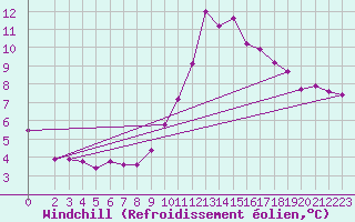 Courbe du refroidissement olien pour Eu (76)