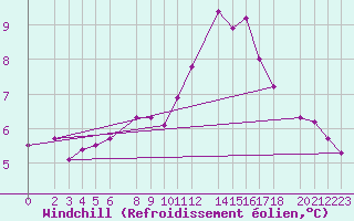 Courbe du refroidissement olien pour Guret Grancher (23)