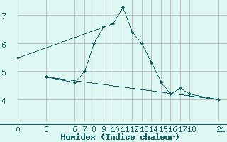 Courbe de l'humidex pour Mugla