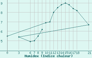 Courbe de l'humidex pour Edirne