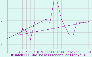 Courbe du refroidissement olien pour Skyros Island