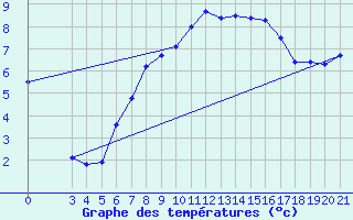 Courbe de tempratures pour Podgorica-Grad