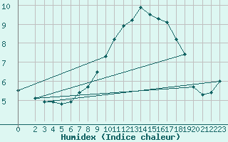 Courbe de l'humidex pour Stuttgart / Schnarrenberg