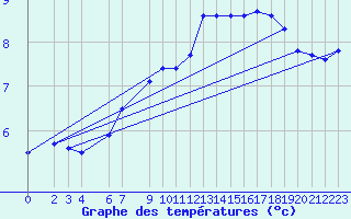 Courbe de tempratures pour Haukelisaeter Broyt