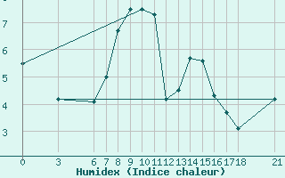 Courbe de l'humidex pour Yalova Airport
