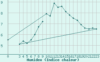 Courbe de l'humidex pour Rax / Seilbahn-Bergstat