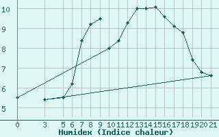 Courbe de l'humidex pour Krizevci