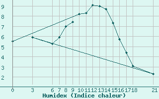 Courbe de l'humidex pour Corum