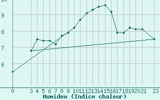 Courbe de l'humidex pour Podgorica / Golubovci