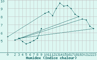 Courbe de l'humidex pour Harburg