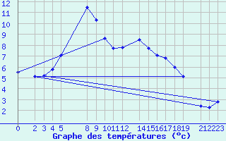 Courbe de tempratures pour Sint Katelijne-waver (Be)