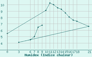 Courbe de l'humidex pour Kirikkale