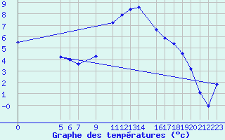 Courbe de tempratures pour Diepenbeek (Be)