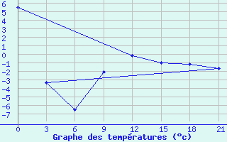 Courbe de tempratures pour Komrat