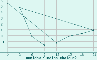 Courbe de l'humidex pour Sachs Harbour, N. W. T.