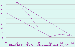 Courbe du refroidissement olien pour Srednekolymsk