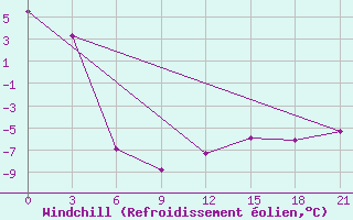 Courbe du refroidissement olien pour Sachs Harbour, N. W. T.