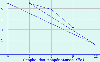 Courbe de tempratures pour Apuka