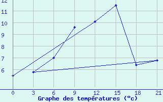 Courbe de tempratures pour Lodejnoe Pole