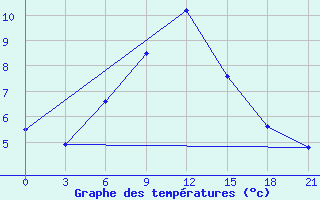 Courbe de tempratures pour Skriveri