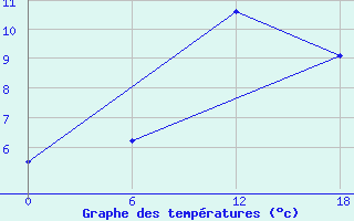 Courbe de tempratures pour Apatitovaya