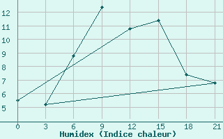 Courbe de l'humidex pour Zestafoni