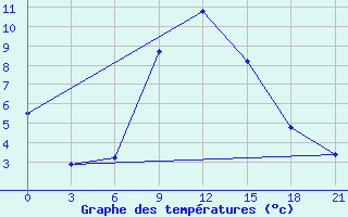 Courbe de tempratures pour Vysnij Volocek