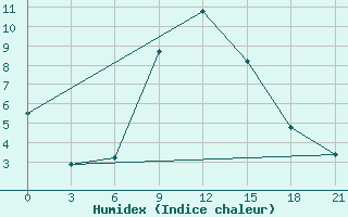 Courbe de l'humidex pour Vysnij Volocek