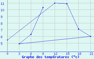 Courbe de tempratures pour Pochinok