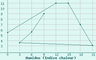 Courbe de l'humidex pour Kastoria Airport