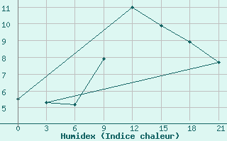 Courbe de l'humidex pour Tuapse