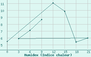 Courbe de l'humidex pour Velizh